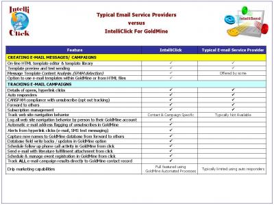 Intelliclick offers superior features and value compared to other email services