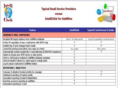 Intelliclick offers superior features and value compared to other email services